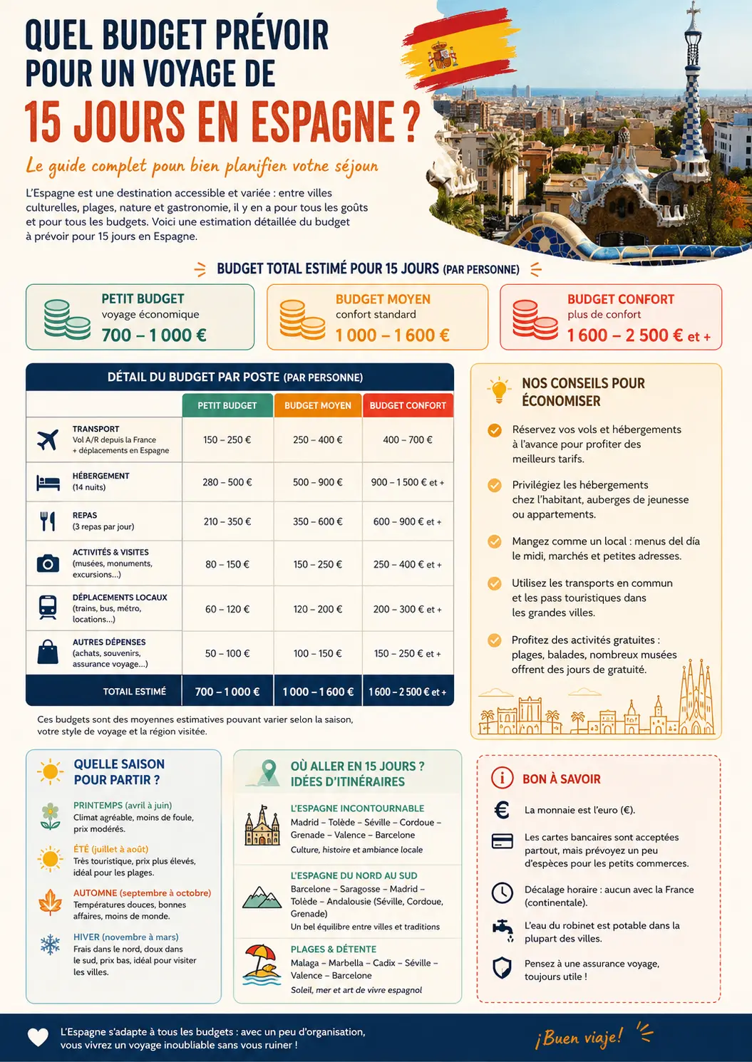 infographie budget voyage en Espagne de 15 jours